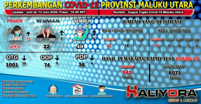 Perkembangan Covid-19 Maluku Utara (foto : Haliyora.com)