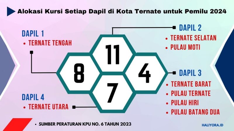 Infografis Alokasi Kursi Setiap Dapil di Kota Ternate untuk Pemilu 2024. (Haliyora.id)